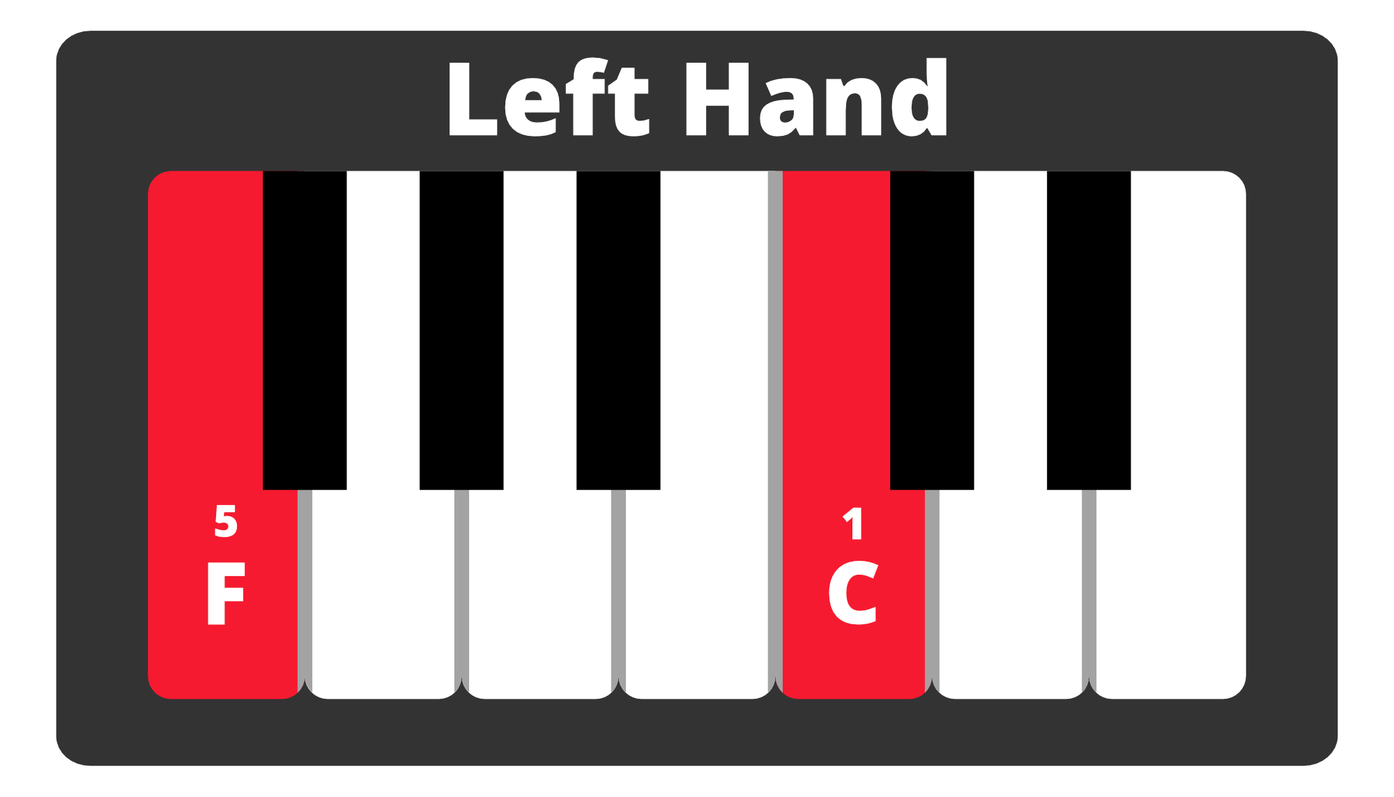 Left hand F chord