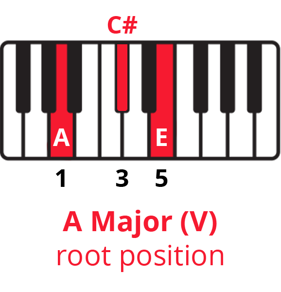 Diagram of A Major triad on keyboard with keys A-C#-E highlighted.