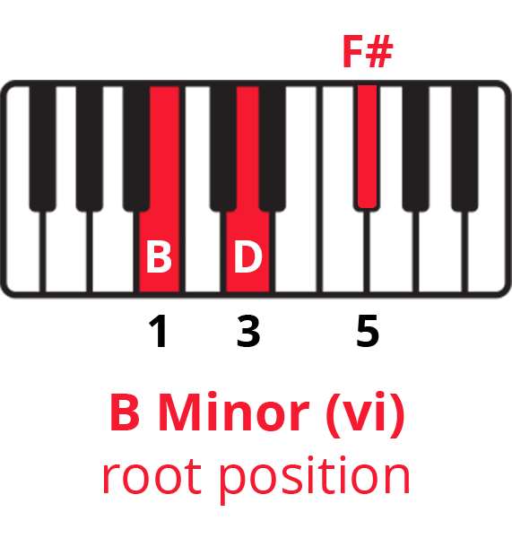 Diagram of Bm triad on keyboard with keys B-D-F# highlighted.