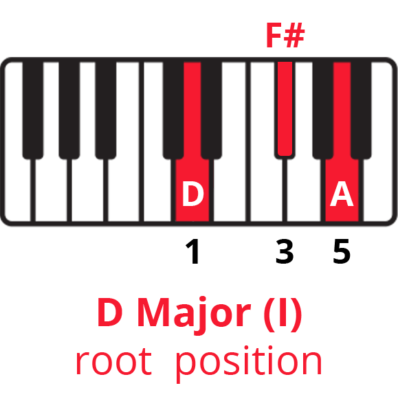 1564 chord progression. Diagram of D Major triad on keyboard with keys D-F#-A highlighted.