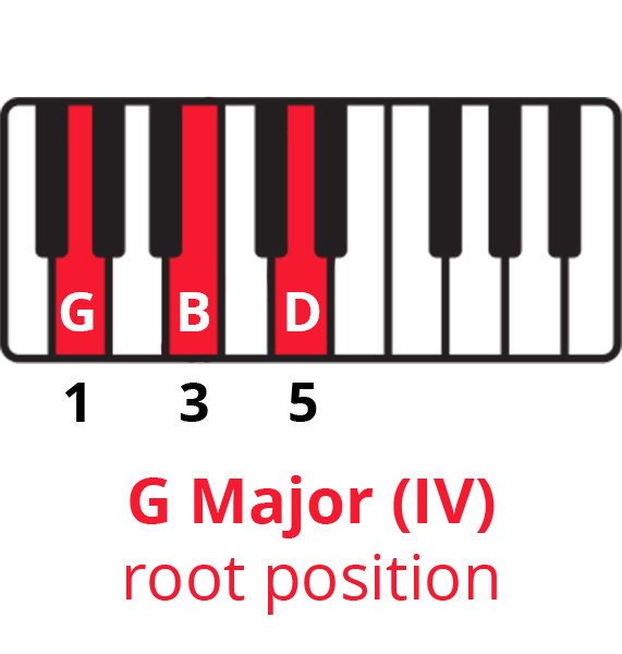 Diagram of G triad on keyboard with keys G-B-D highlighted.