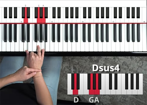Graphic and bird's eye view of fingers playing Dsus4. Right hand plays D-G-A with fingers 1-4-5.