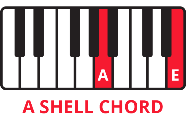 Keyboard diagram of A shell chord with notes A and E highlighted in red and labelled.