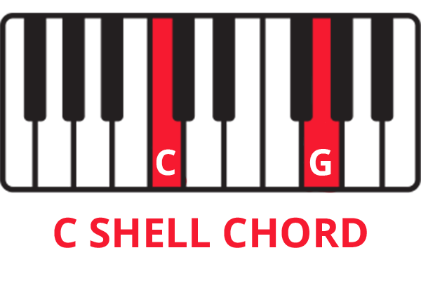 Keyboard diagram of C shell chord with notes C and G highlighted in red and labelled.