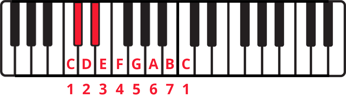 Diagram of keyboard with group of two black keys highlighted in red, notes C to C labelled, and numbers 12345671 under those notes.