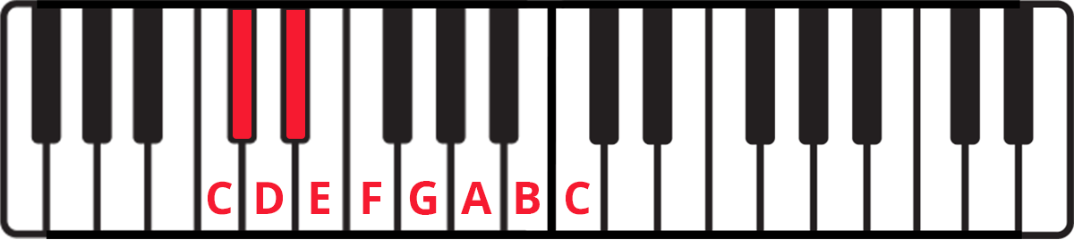 Diagram of a keyboard with group of two black keys highlighted in red. Keys CDEFGABC labelled in red.