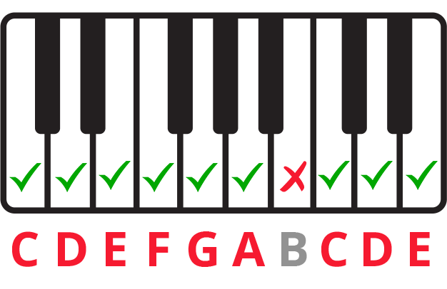 Diagram showing green checkmarks on all keys of the keyboard except B, where there is an X.