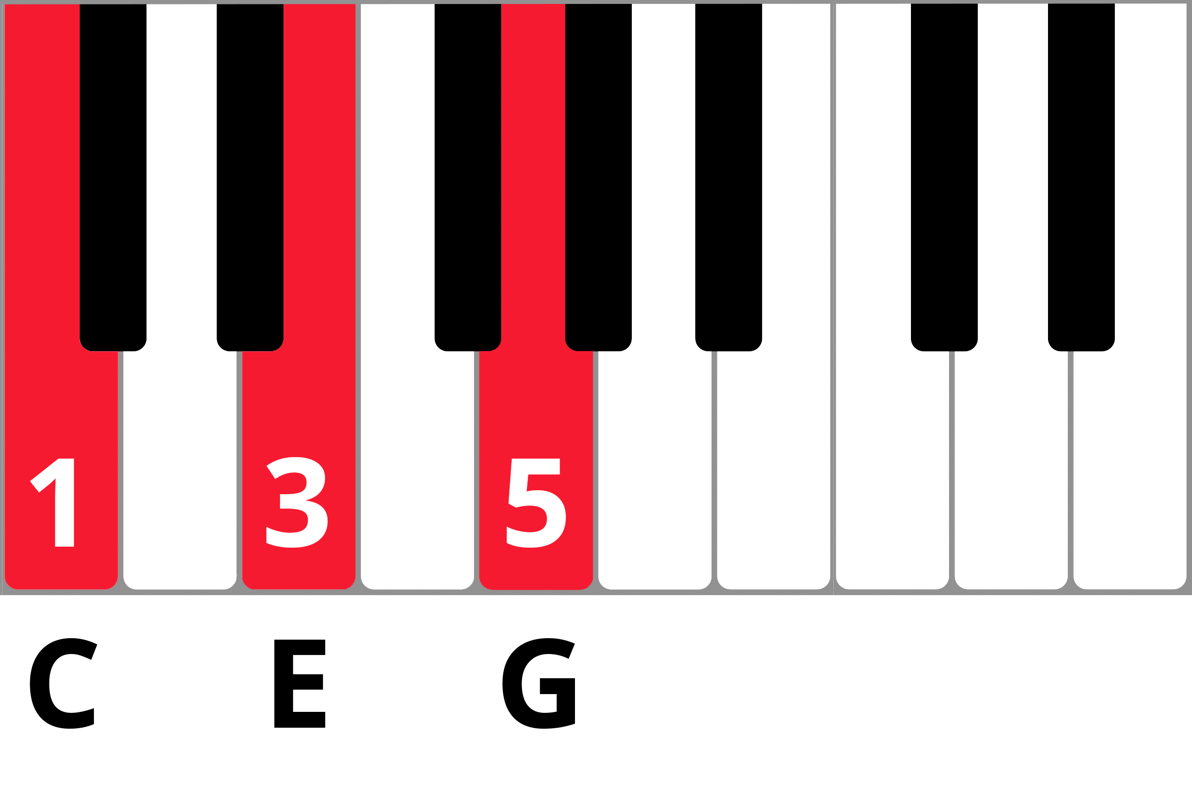 CEG chord highlighted in red on keyboard diagram with fingering 135.