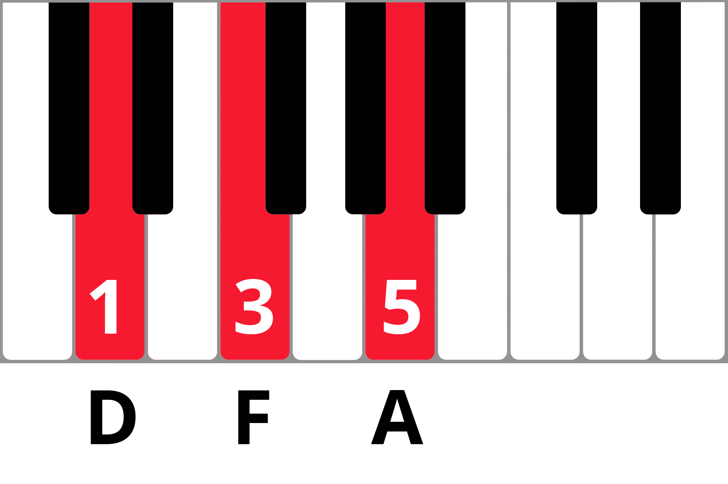 DFA chord highlighted in red on keyboard diagram with fingering 135.