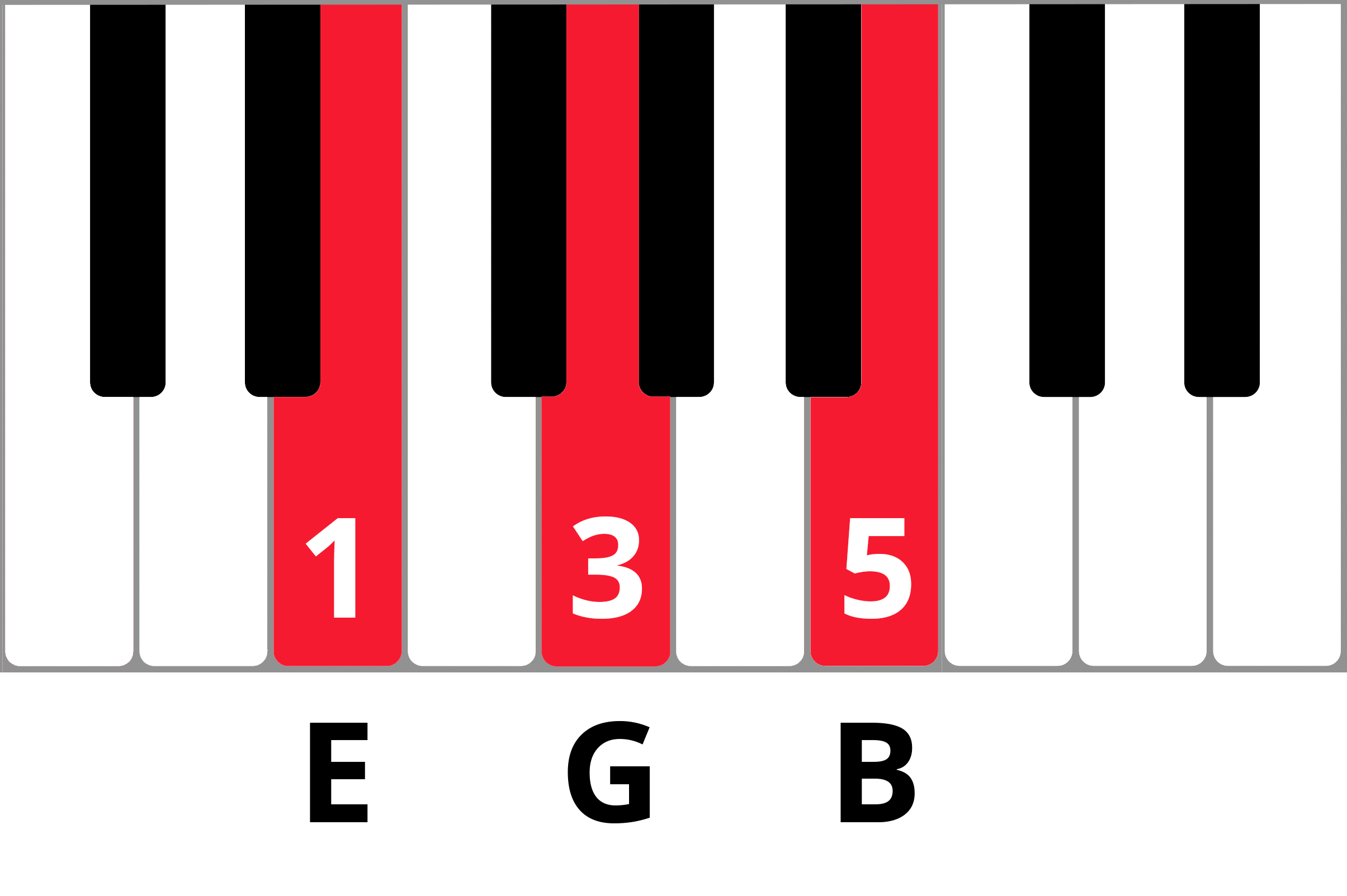 EGB chord highlighted in red on keyboard diagram with fingering 135.