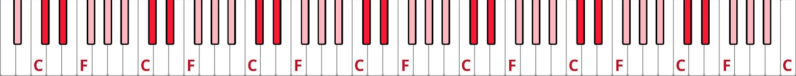 Things beginner piano players should practice - keyboard geography. Full piano keyboard with black notes highlighted in red (2s) and pink (3s) and Fs and Cs labelled in red.