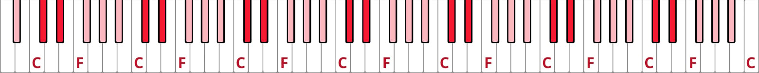 Things beginner piano players should practice - keyboard geography. Full piano keyboard with black notes highlighted in red (2s) and pink (3s) and Fs and Cs labelled in red.