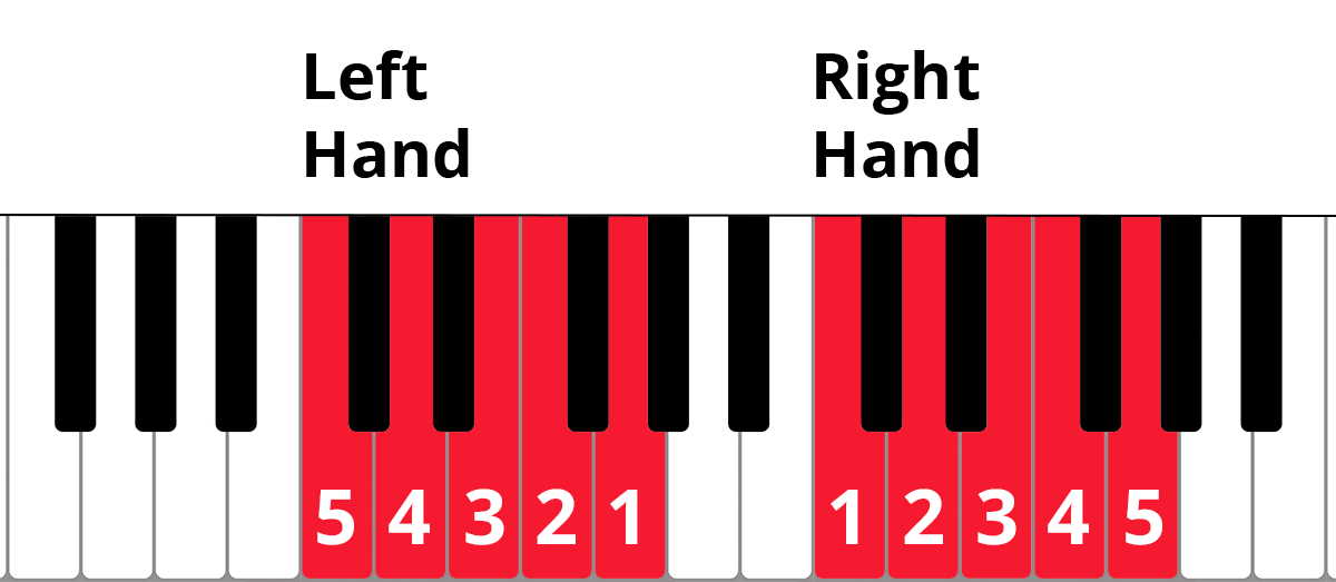 Keyboard with five finger scale from C highlighted in red with fingering. Left hand CDEFG in fingers 54321 and right hand CDEFG in fingers 12345.