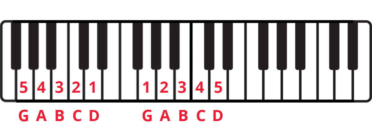 Complaciente trimestre operación Piano Practice Routine for Beginners (Not Boring!) | Pianote