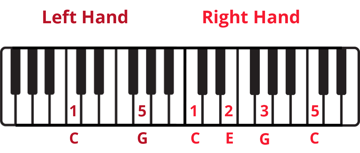 Keyboard diagram with C-G in the left hand and C-E-G-C in the right hand with fingering and notes labelled.