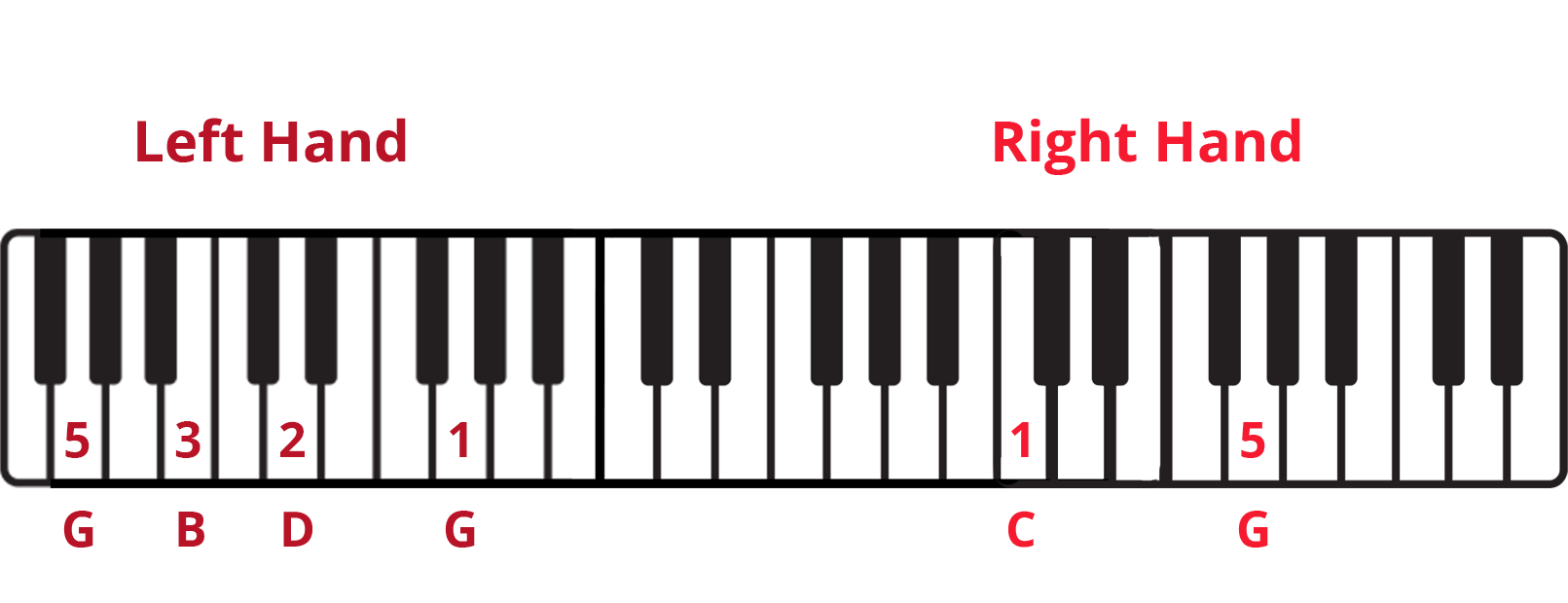 Keyboard diagram with G-B-D-G in the left hand and C-G in the right hand with fingering and notes labelled.