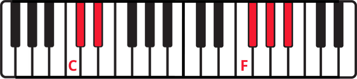 Keyboard diagram with groups of two and three black keys highlighted in red and notes C and F labelled in red.