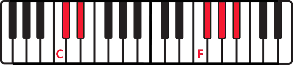 Keyboard diagram with groups of two and three black keys highlighted in red and notes C and F labelled in red.