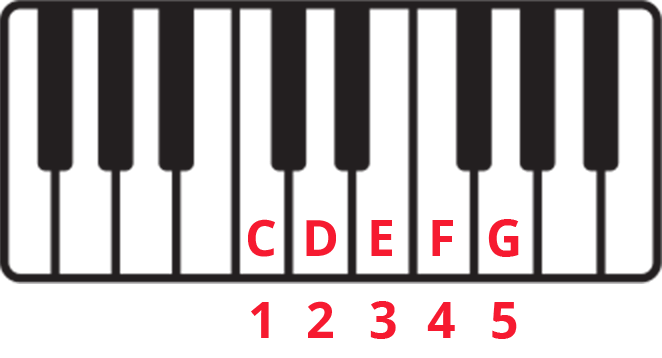 Diagram of keyboard with C D E F G labelled in red and numbers 1 2 3 4 5 labelled in red underneath.