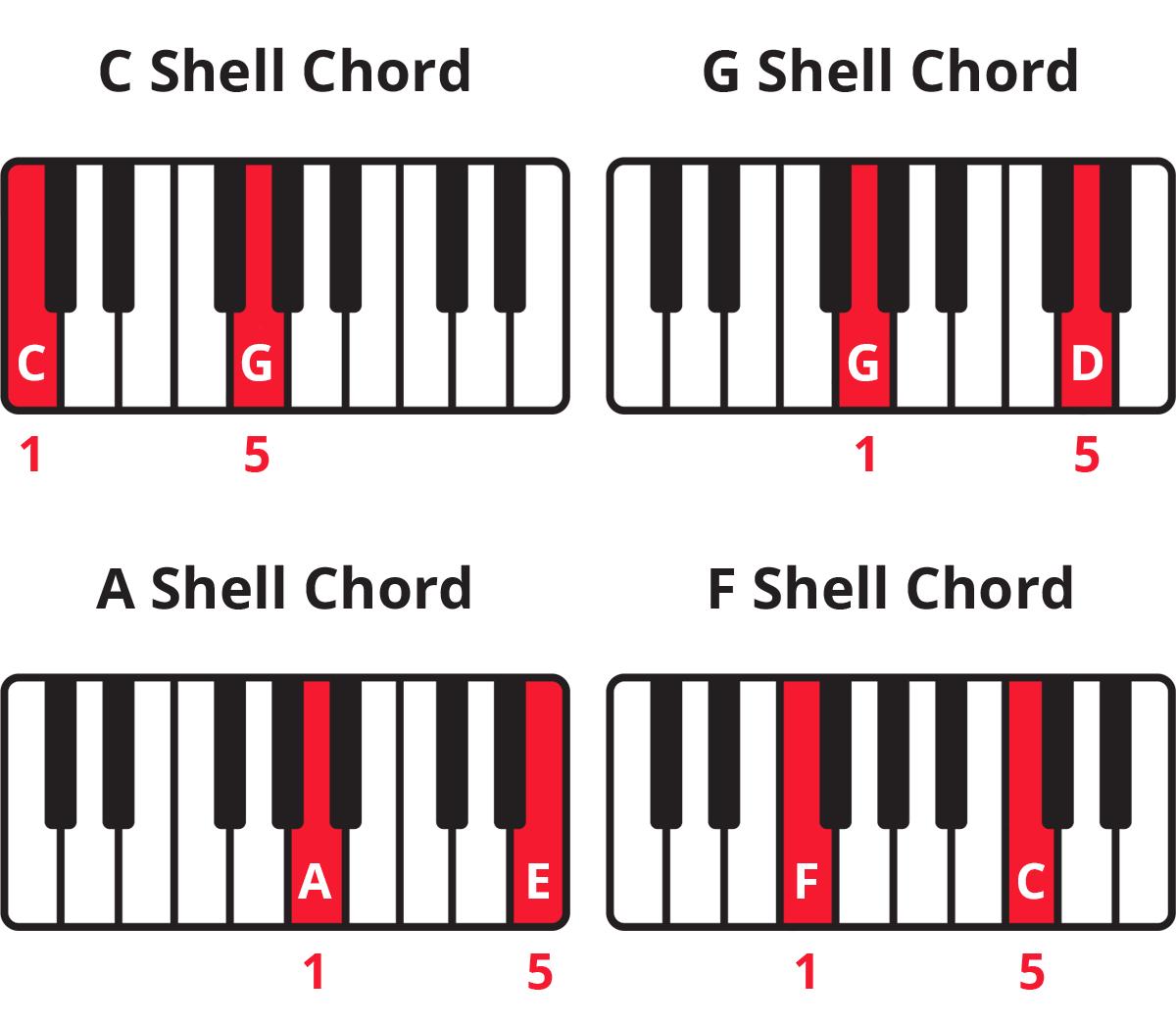 Diagrams of C, G, A, and F shell chords with keys labelled and highlighted in red and fingering underneath.