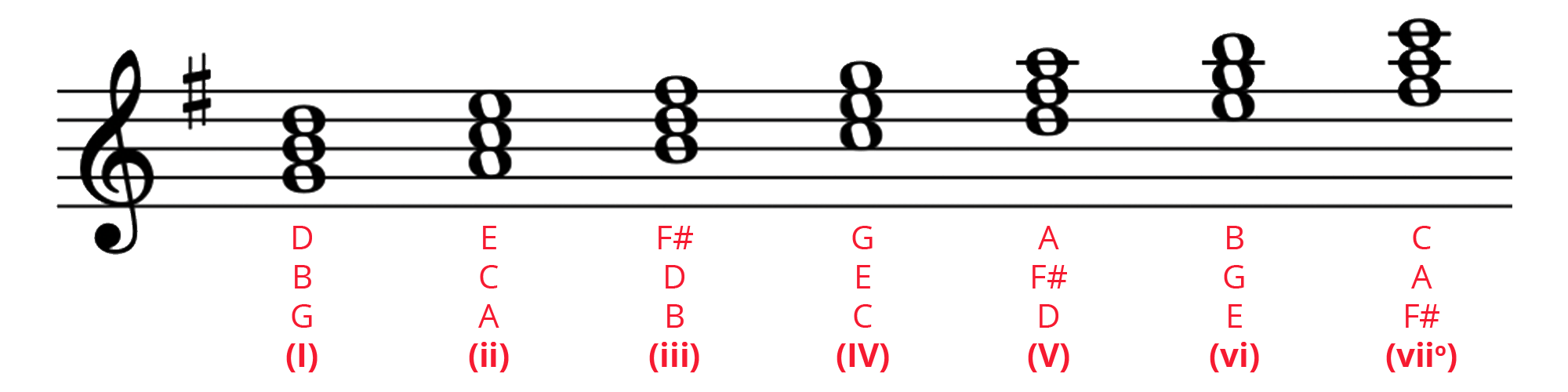 Diatonic chords of G major on the treble staff with note names and Roman numerals.