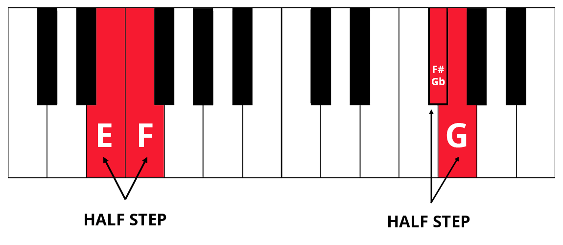 piano keyboard diagram with E and F, F# or Gb and G highlighted in red to show half-steps