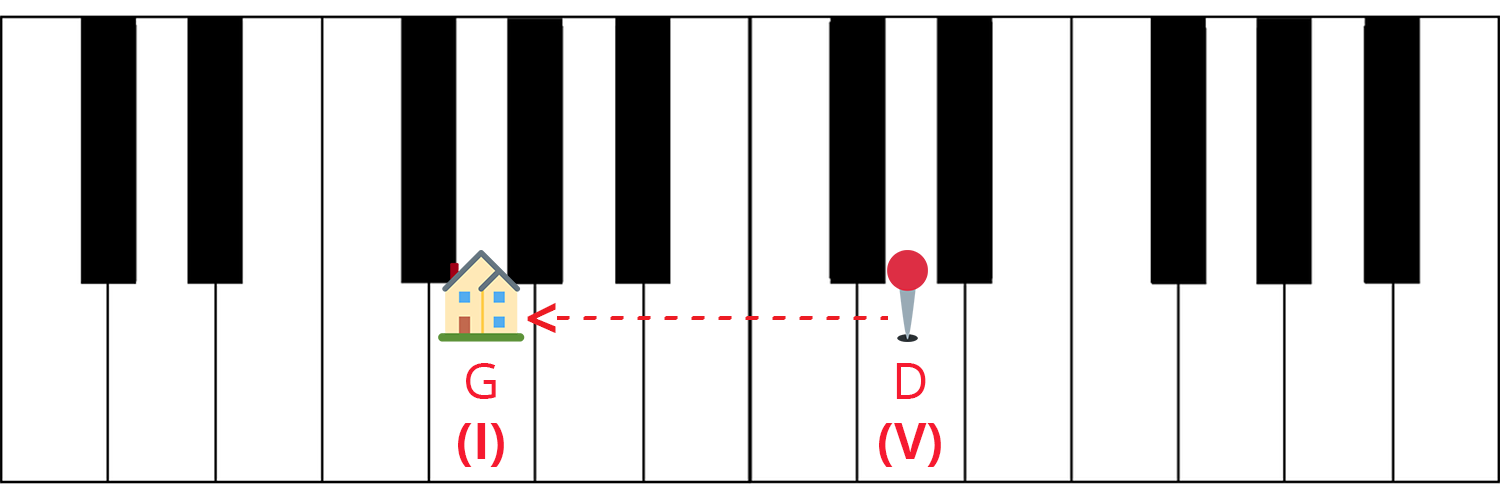 Piano keyboard diagram with G (I) and D (V) labelled. G has a house icon and D has a location pin with a dashed arrow pointing from the pin to the house.