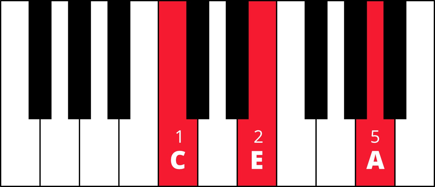 Graphic of piano keyboard with C-E-A colored in red with fingering 1-2-5.