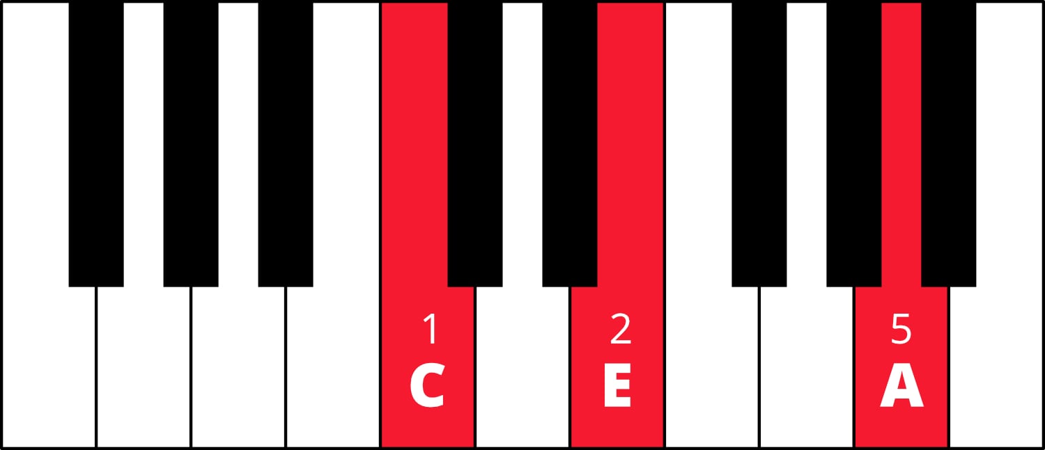 Keyboard diagram of A minor in 1st inversion (C-E-A) with fingering (1-2-5) with keys highlighted in red.