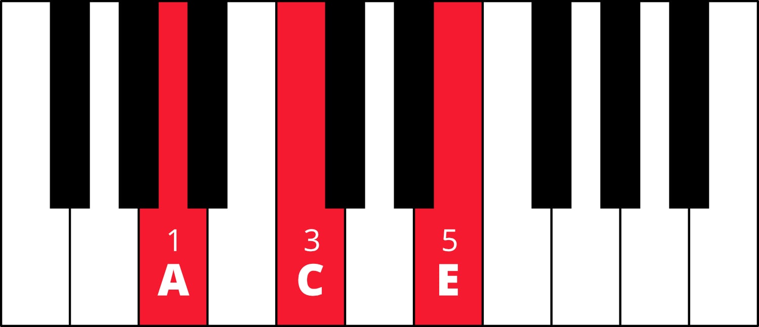 Graphic of piano keyboard with A-C-E colored in red with fingering 1-3-5
