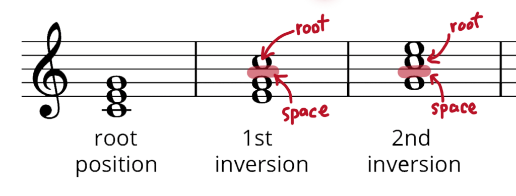 Grand staff of C major in root, 1st inversion, and 2nd inversion. Root note (C) is labelled as note with the most space beneath it.