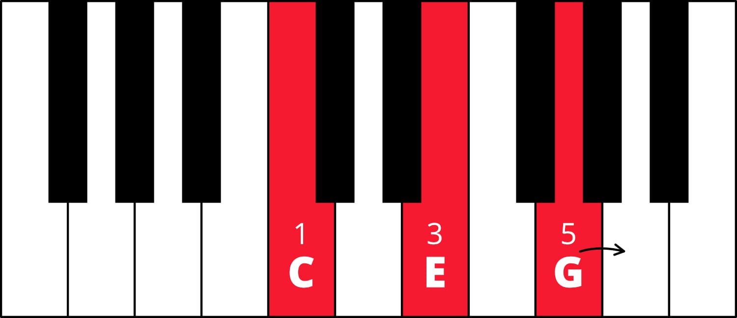 Graphic of piano keyboard with C-E-G colored in red with fingering 1-3-5. Arrow going from G key to A key.