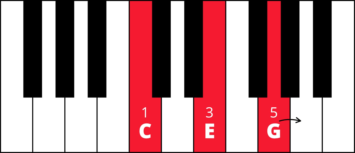 Keyboard diagram of C major in root position (C-E-G) with fingering (1-3-5), keys highlighted in red.