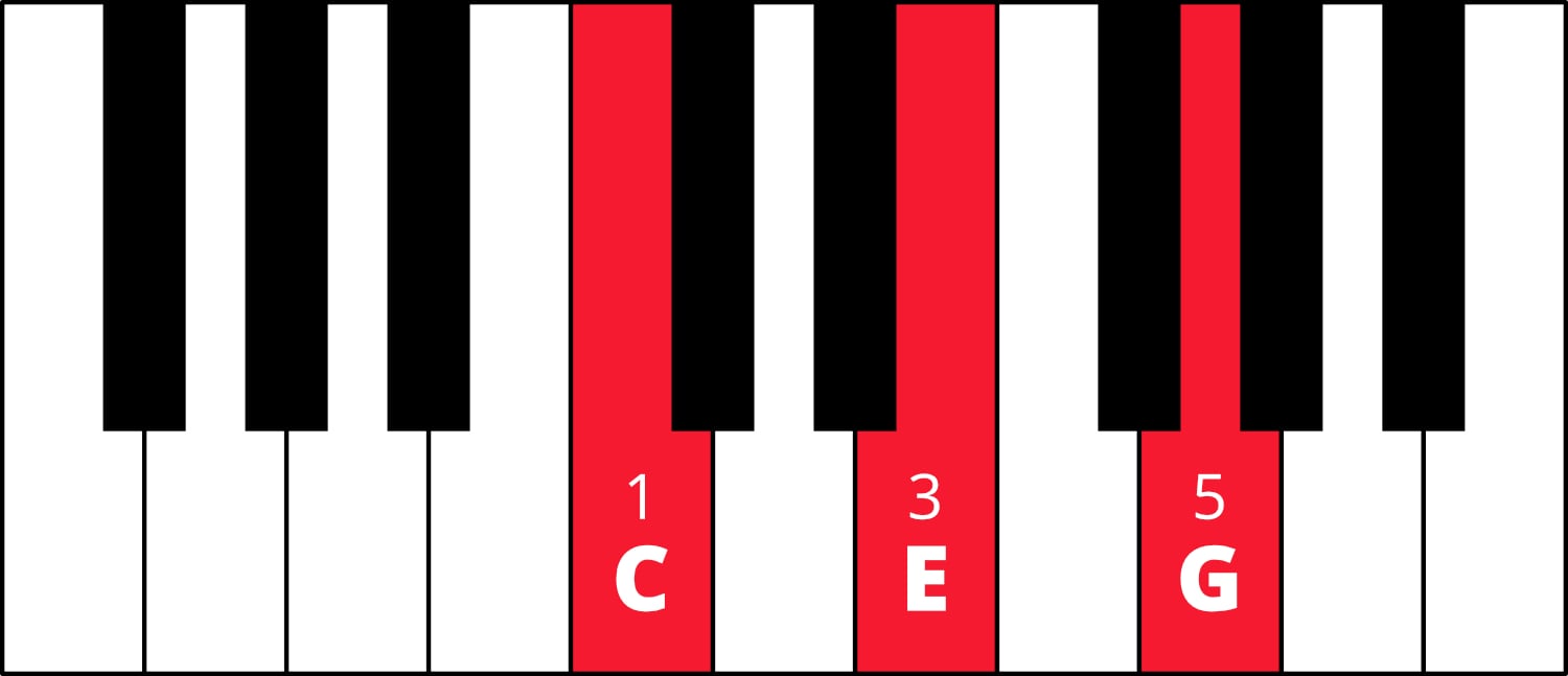 Graphic of piano keyboard with C-E-G colored in red with fingering 1-3-5.