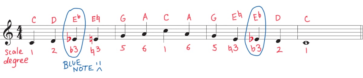 C Major blues scale on staff: scale degrees 1-2-b3-3-5-6 up and down, with mark-up.