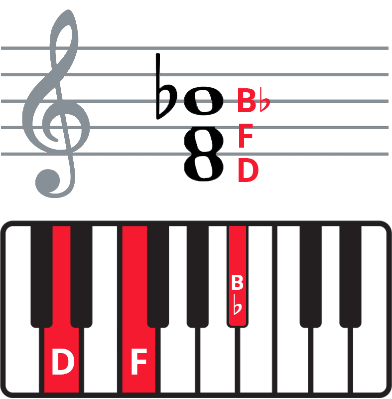 Colplay "The Scientist" piano chords - keyboard diagram and staff notation of Bb in 1st inversion.