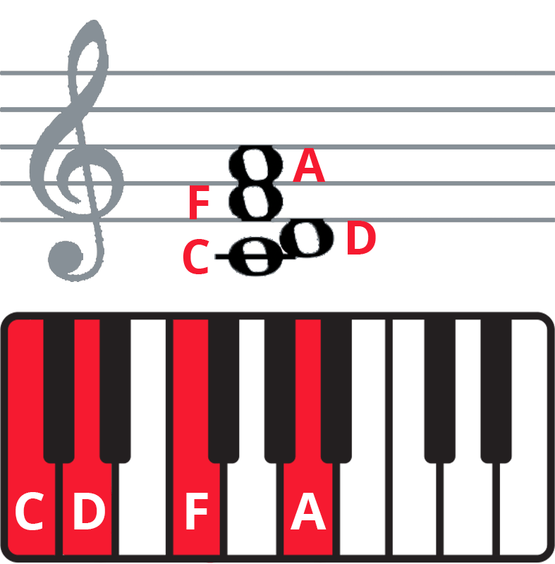Colplay "The Scientist" piano chords - keyboard diagram and staff notation of Dm7 in 3rd inversion