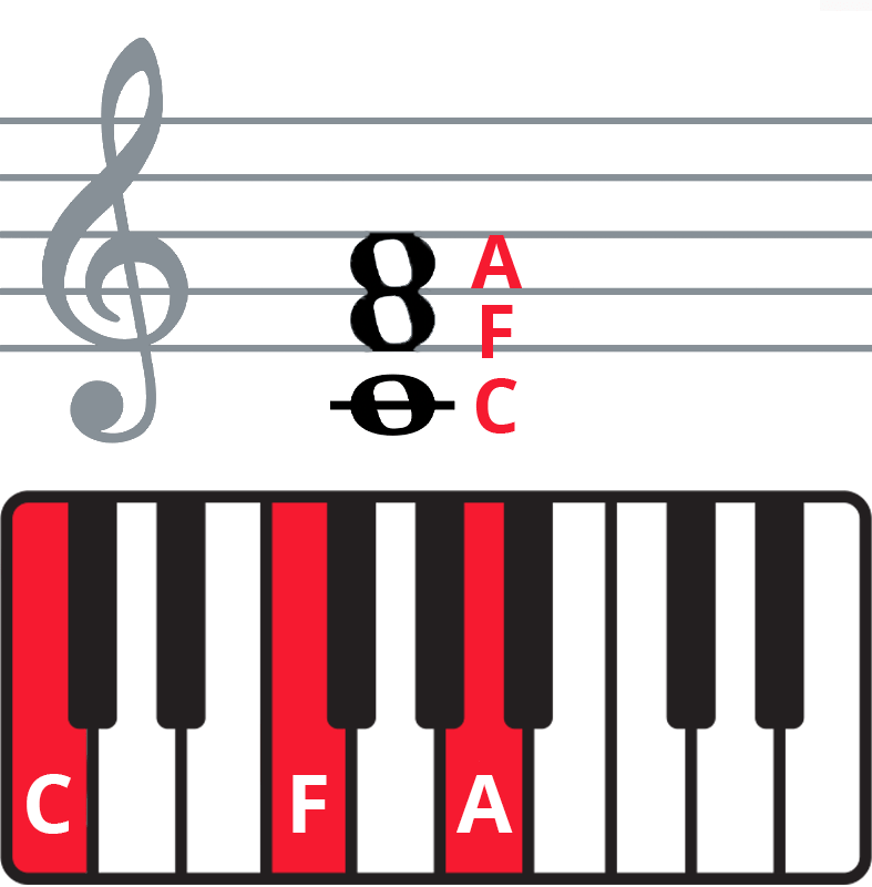 Colplay "The Scientist" piano chords - keyboard diagram and staff notation of F chord in 2nd inversion.