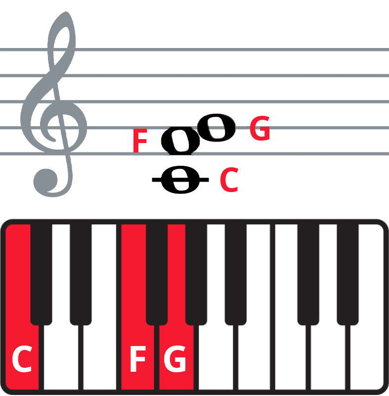 Colplay "The Scientist" piano chords - keyboard diagram and staff notation of Fsus2 in 2nd inversion.