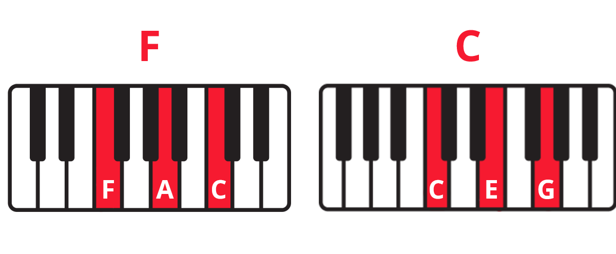 Diagrams for chords F and C from "Faded" on piano with keys highlighted in red and labelled.