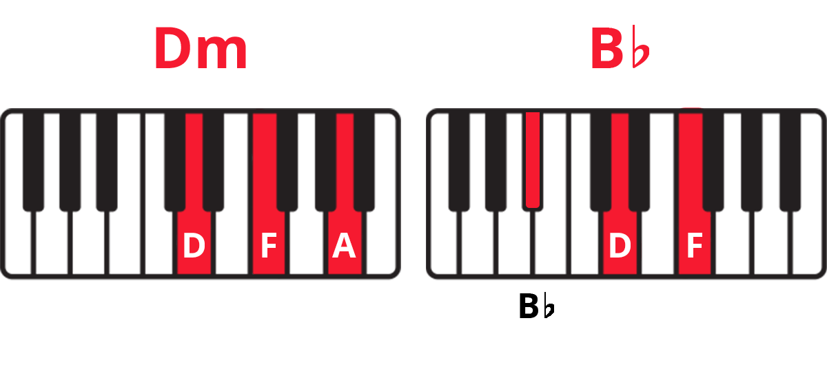 Diagrams for chords Dm and Bb from "Faded" on piano with keys highlighted in red and labelled.