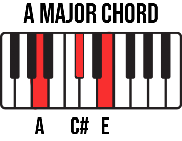 Keyboard diagram for A Major chord with A-C#-E keys highlighted and labelled.