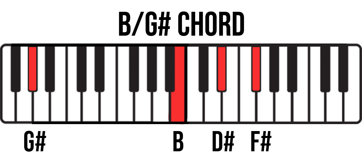 Keyboard diagram for B/G# Major chord with G# and B-D#-F# keys highlighted and labelled.
