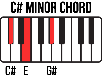 Keyboard diagram for C# Minor chord with C#-E-G keys highlighted and labelled.
