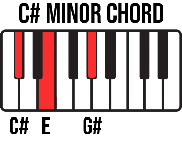 Keyboard diagram for C# Minor chord with C#-E-G keys highlighted and labelled.