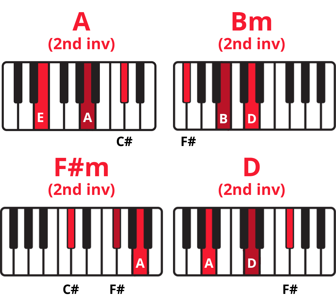 Diagrams of keyboards with highlighted keys of the four chords in "Halo" by Beyoncé in 2nd inversion: A, Bm, F#m, D.