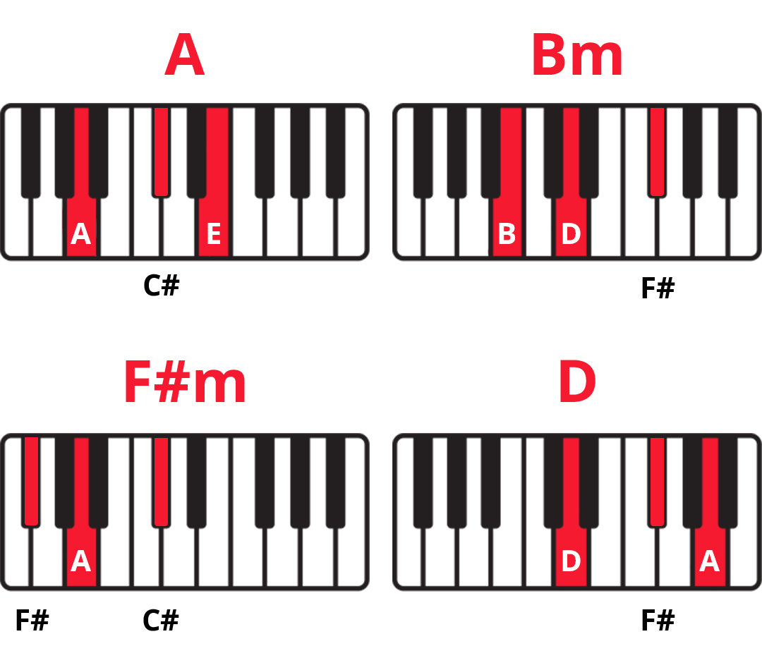 Diagrams of keyboards with highlighted keys of the four chords in "Halo" by Beyoncé: A, Bm, F#m, D.