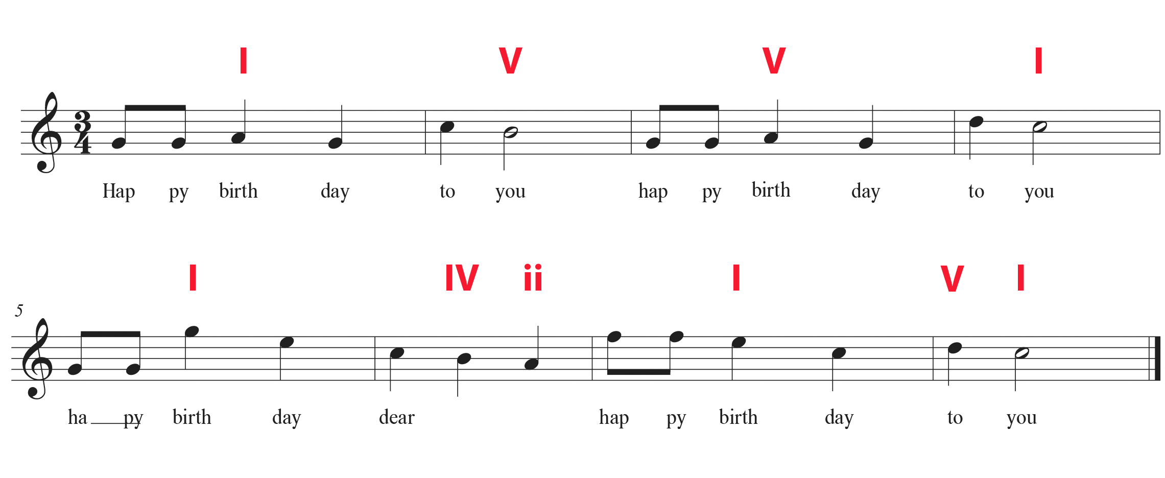 Happy birthday piano chords in number form on the lead sheet.