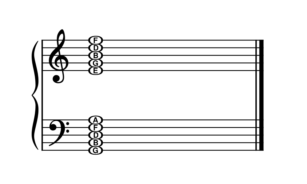 Grand staff with line notes EGBDF in treble clef and GBDFA in bass clef.