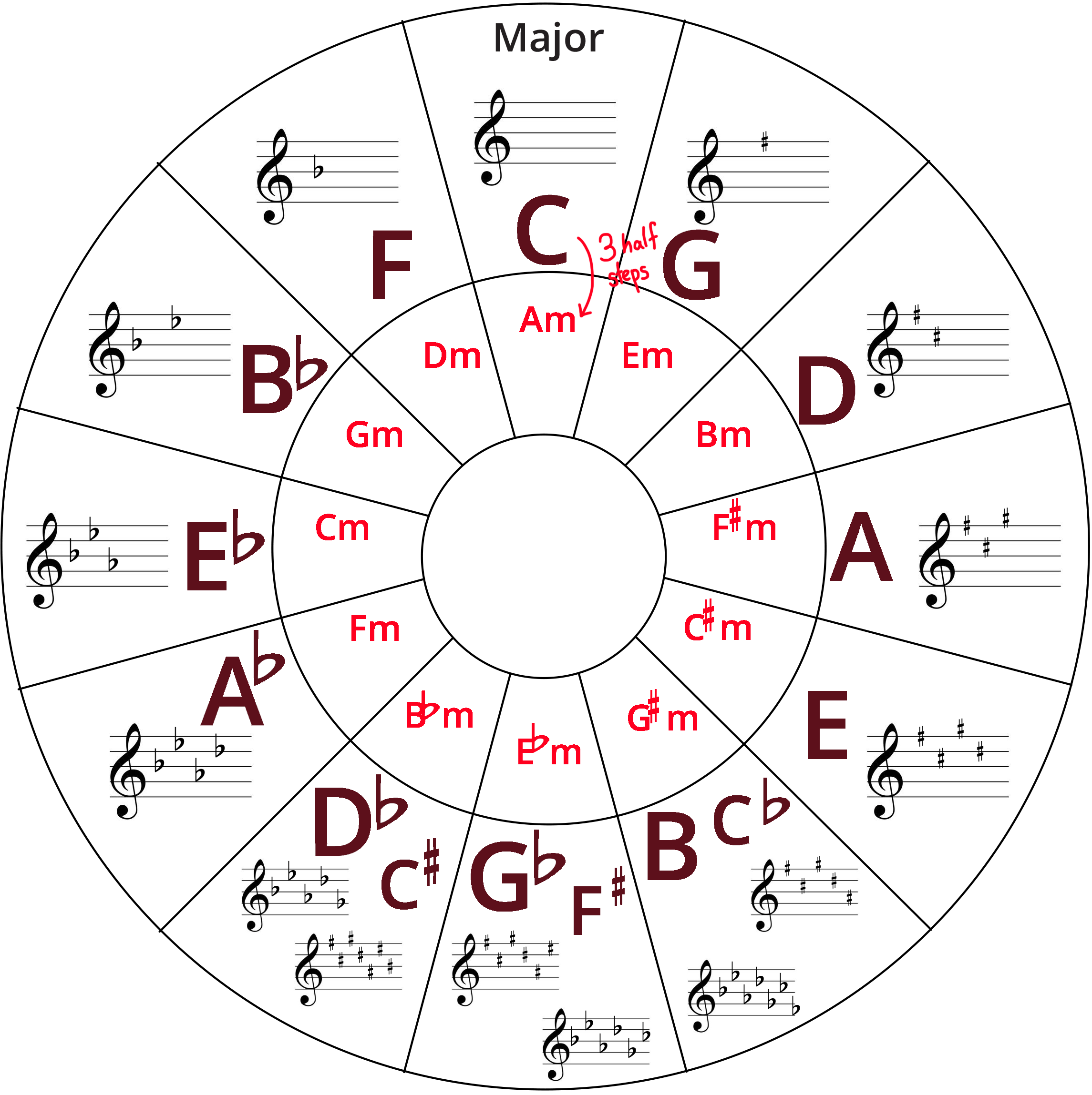 Circle of Fifths diagram with inner keys (minor) colored in red and outer keys (major) colored in burgundy.